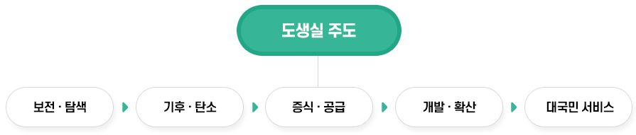 국립정원소재센터 조직도. 지역협력관, 운영지원실, 소재실증실, 산업지원실로 구성되어 있습니다.